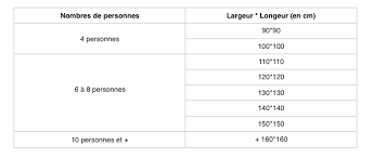 Dimensional tables are the interesting bits, the framework around which we build our measurements. Comment Choisir Les Dimensions De Sa Table Le Blog For Me Lab