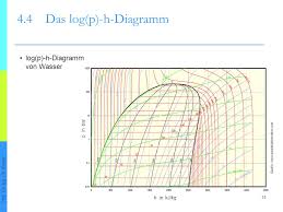 Es ermöglicht die darstellung von zuständen und zustandsä. Kapitel 4 Der 2 Hauptsatz Der Thermodynamik Ppt Video Online Herunterladen
