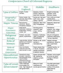 Specific Economy Of The 13 Colonies Chart To Compare And