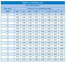 understanding pex pressure loss terry love plumbing