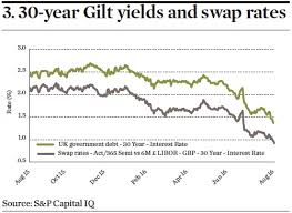 30 Year Gilt Yield Colgate Share Price History