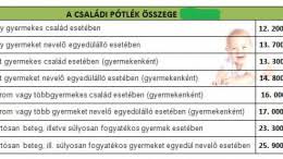 A családi pótlékot havonta biztosítja az állam, kivéve az év utolsó és első hónapjában. Utalas 2017 Csaladi Potlek Utalas 2021 Datumok