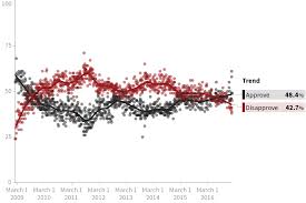 Obama Job Approval Economy Polls Huffpost Pollster