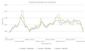 Styrene Prices Lose 25 30 Globally Since August Chemorbis Com