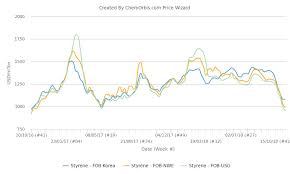 styrene prices lose 25 30 globally since august chemorbis com