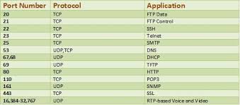 List Of Tcp Udp Port Numbers Wikipedia Computer Network Port Network Infrastructure