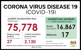 ) deaths recoveries active cases. Bernama Updated Covid 19 Round Up Three New Cases In Malaysia