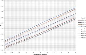 Sex Differences In Fetal Growth And Immediate Birth Outcomes