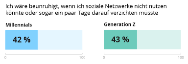 Millennials are also more likely to use public libraries than other generations, according to the pew research center. Generation Z In Der Arbeitswelt 5 Wichtige Tipps Staffbase Blog