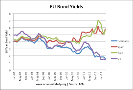 It's the same as the. Bond Spreads Economics Help