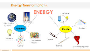 Energy Transformation Lesson Plan A Complete Science