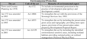 Savesave town and country planning act for later. Pdf The Efforts Of Town Planning System In Wetland Management In Peninsular Malaysia Semantic Scholar
