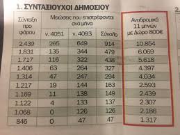 Dec 27, 2020 · αναδρομικά συνταξιούχων 2021: Anadromika Synta3ewn Kleidwse Ta Pairnoyn Oloi Pinakes Me Posa Dhmosio Ika Oaee Deko Trapezes