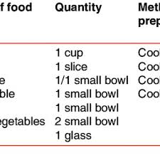 Diet Chart Of The Patient Before Surgical Treatment