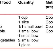 diet chart of the patient before surgical treatment