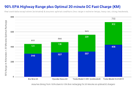 Battery capacity in kwhr rated range in miles rated efficiency in kwhr/mile. Tesla Model 3 Standard Range Plus Now Supercharges At Up To 170 Kw Charts
