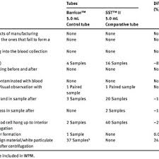 13 x 100 mm x 6.0 ml draw. Pdf The Local Technical Validation Of New Plasma Tube With A Mechanical Separator