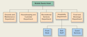 Solved The Following Partial Organization Chart Is An