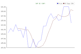 Sap Se Sap Stock Trend Moving Up Or Down