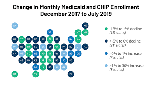 analysis of recent declines in medicaid and chip enrollment