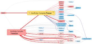Dependence analysis, in compiler theory. Dependency Structure Matrix