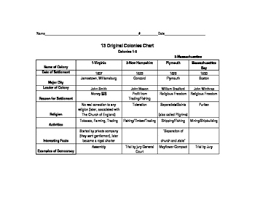 13 Colonies Information Chart