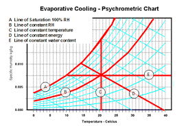 The Psychrometric Chart Ecocooling Ecocooling