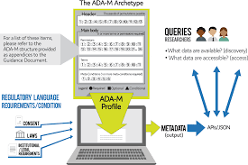 Maybe you would like to learn more about one of these? Responsible Sharing Of Biomedical Data And Biospecimens Via The Automatable Discovery And Access Matrix Ada M Npj Genomic Medicine