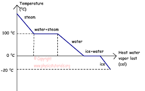 Phase Transition Of Water