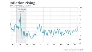 Inflation Is Spiking In This Chart Marketwatch