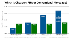 Fha Loan What Is A Fha Loan Vs Conventional