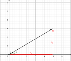 Ad le componenti di un vettore sono due vettori che, se vengono sommati tra loro, danno il vettore. Scomposizione Di Un Vettore Lezioniignoranti