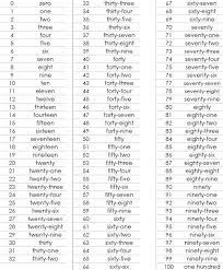 Hold down the alt + f11 keys, and it opens the microsoft visual basic for applications window. Number Words Word Form Poster Http Theteacherwife Blogspot Com 2011 08 Everyday Learning Html Numbers In Word Form Number Words Number Words Chart