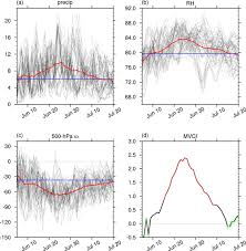 Interdecadal Variation In The Synoptic Features Of Mei Yu In The Yangtze River Valley Region And Relationship With The Pacific Decadal Oscillation In Journal Of Climate Volume 32 Issue 19 2019