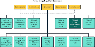 8,989 count of active employees as of september 30, 2020. Offices Federal Energy Regulatory Commission