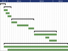 Gantt Chart Of The Three Year Period Project Plan