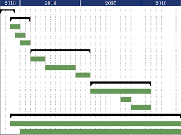 gantt chart of the three year period project plan