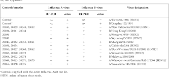 Вакцины последнего поколения для профилактики гриппа на. Comparison Of The Performance Of The Rapid Antigen Detection Actim Influenza A B Test And Rt Pcr In Different Respiratory Specimens Semantic Scholar