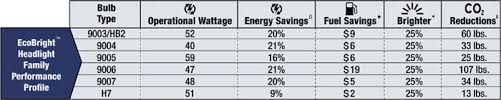 Sylvania Headlight Comparison Chart Www Bedowntowndaytona Com