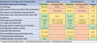 herbalife a preview of q2 in north america herbalife