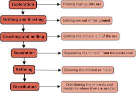 Refining Minerals Mining Of Mineral Resources Siyavula