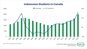 The mix of international students in malaysia is unique. Education In Indonesia