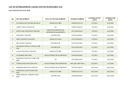 22110 setiu memohon pelajar latihan industri. Https Www Mda Gov My Ms Dokumen Cab Establishment 1334 List Of Active Establishment License 23 Jan 2020 File Html
