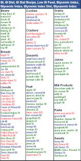 Gi Values In Popular Foods Low Gi Foods Gi Values Less Of