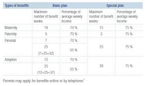 Since quebec has its own program that offers maternity, paternity, and parental benefits, the government of canada has adjusted the premiums accordingly for that province. Parental Insurance Employment And Hr Canada