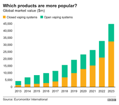 Given the fervor of the forces and funding of the people against vaping, it would be likely that any severely. Vaping How Popular Are E Cigarettes Bbc News