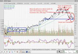 Oversea Chinese Banking Corp Technical Analysis O39