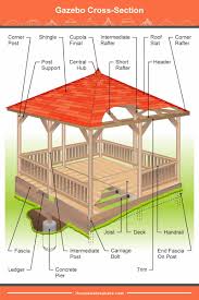 To build a pergola you'll need to prepare and measure a space in your yard before laying down the 1 preparing and measuring your space. Pergola Vs Gazebo Pros And Cons Listed What S Best For Your Yard Home Stratosphere