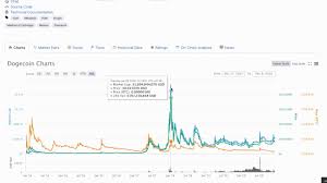 Maximum, minimum and averaged prices of dogecoin. Doge Price Prediction 2021 Dogecoin Price Forecast 2021 Youtube