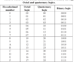 Table 1 From Hexadecimal To Binary Conversion Using Multi